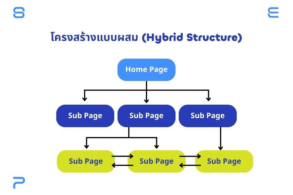 โครงสร้างเว็บไซต์แบบผสม